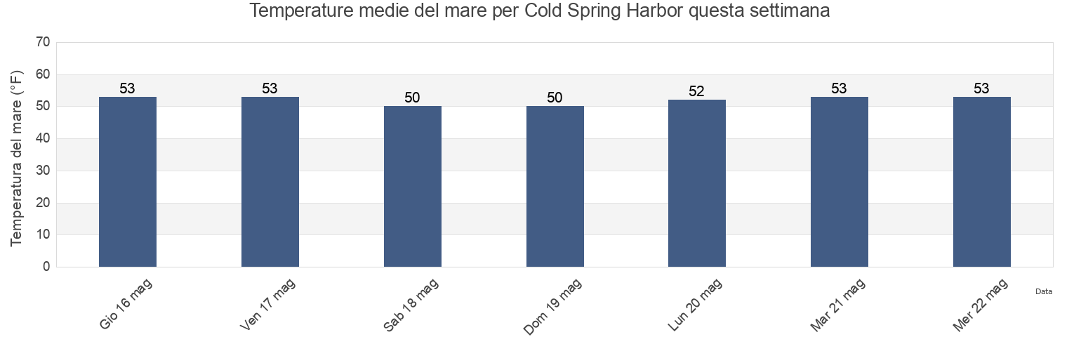 Temperature del mare per Cold Spring Harbor, Suffolk County, New York, United States questa settimana