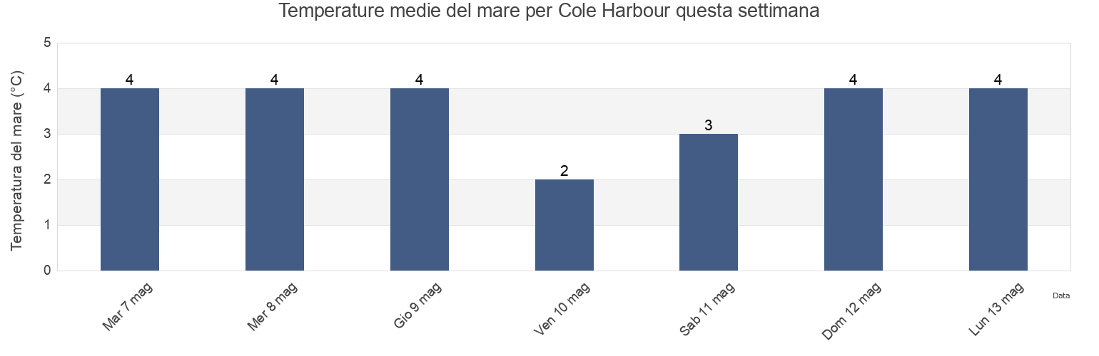 Temperature del mare per Cole Harbour, Nova Scotia, Canada questa settimana