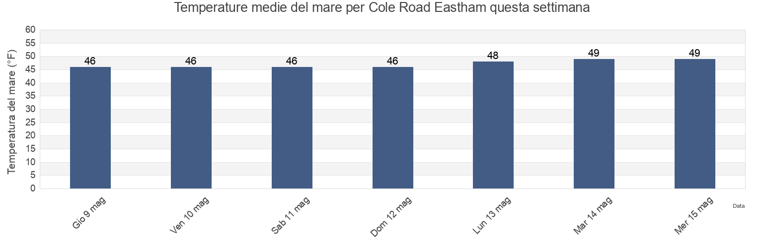 Temperature del mare per Cole Road Eastham, Barnstable County, Massachusetts, United States questa settimana