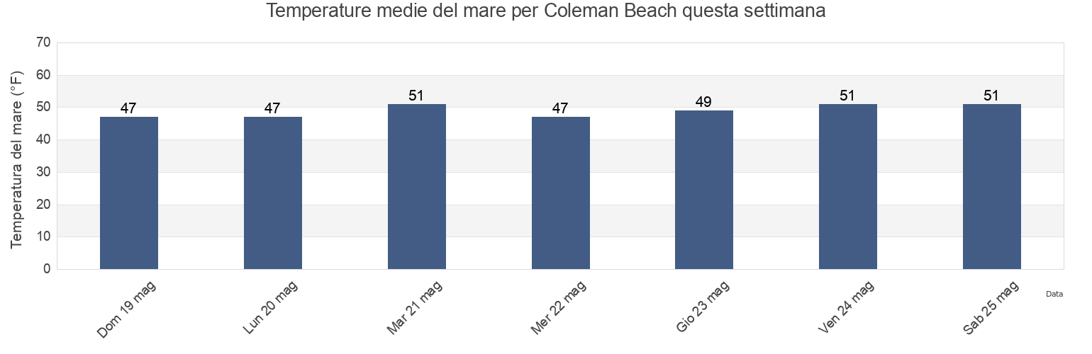 Temperature del mare per Coleman Beach, Sonoma County, California, United States questa settimana