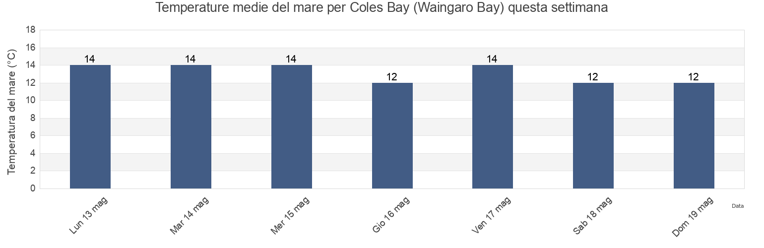 Temperature del mare per Coles Bay (Waingaro Bay), Marlborough, New Zealand questa settimana