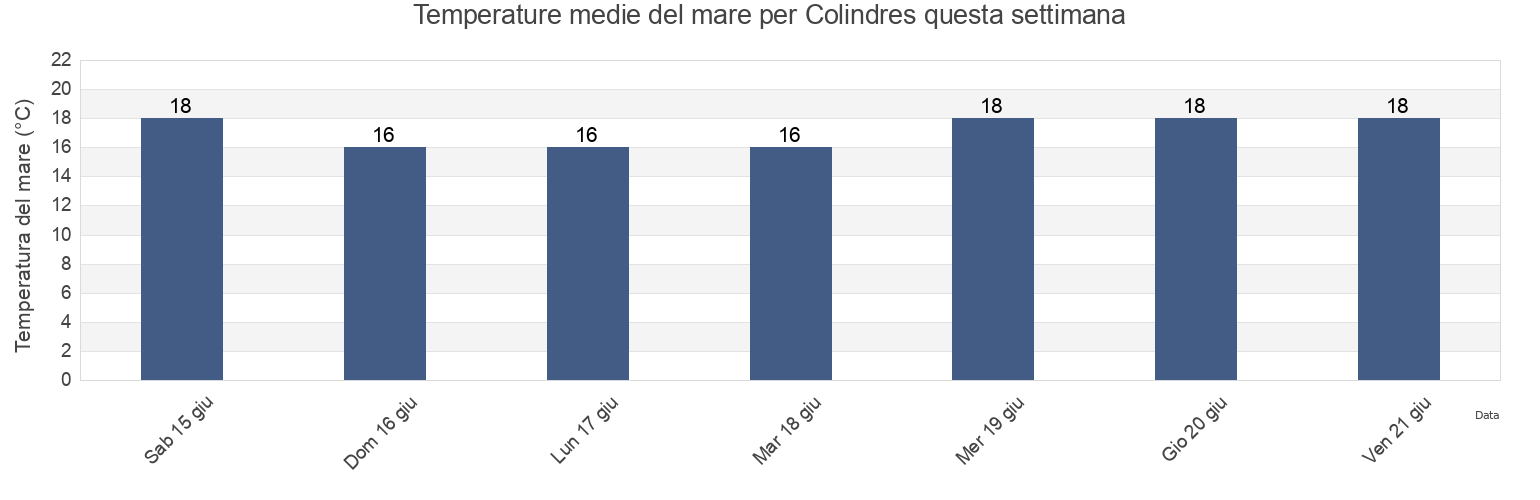 Temperature del mare per Colindres, Provincia de Cantabria, Cantabria, Spain questa settimana