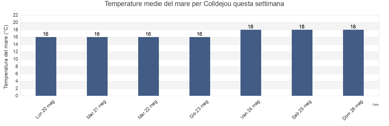 Temperature del mare per Colldejou, Província de Tarragona, Catalonia, Spain questa settimana