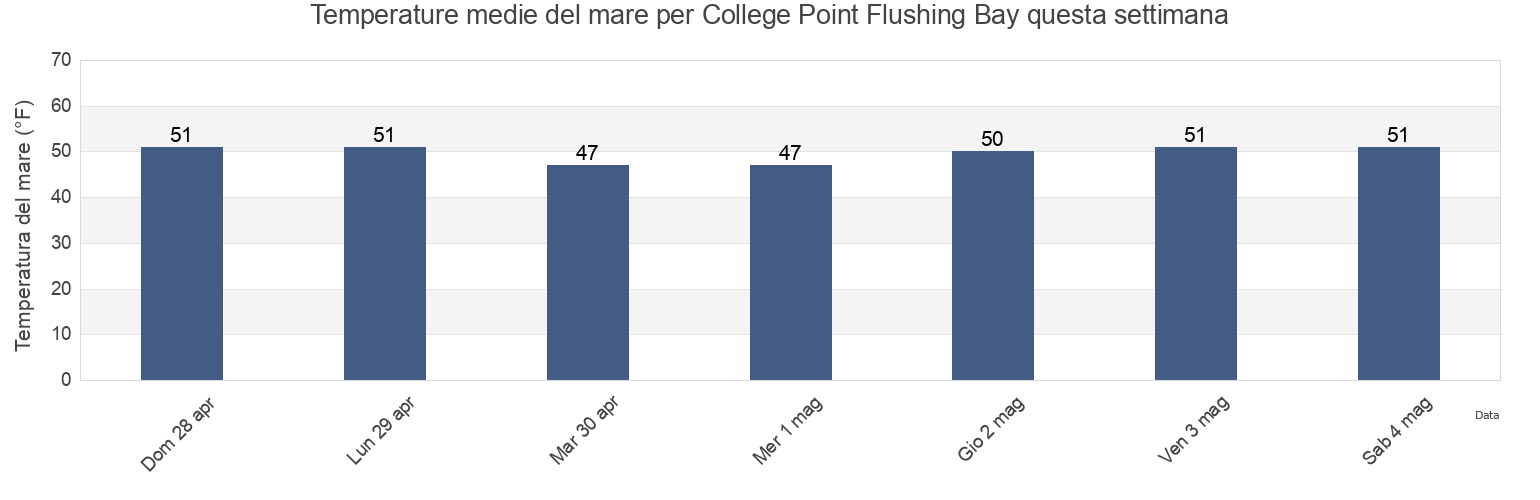 Temperature del mare per College Point Flushing Bay, Bronx County, New York, United States questa settimana