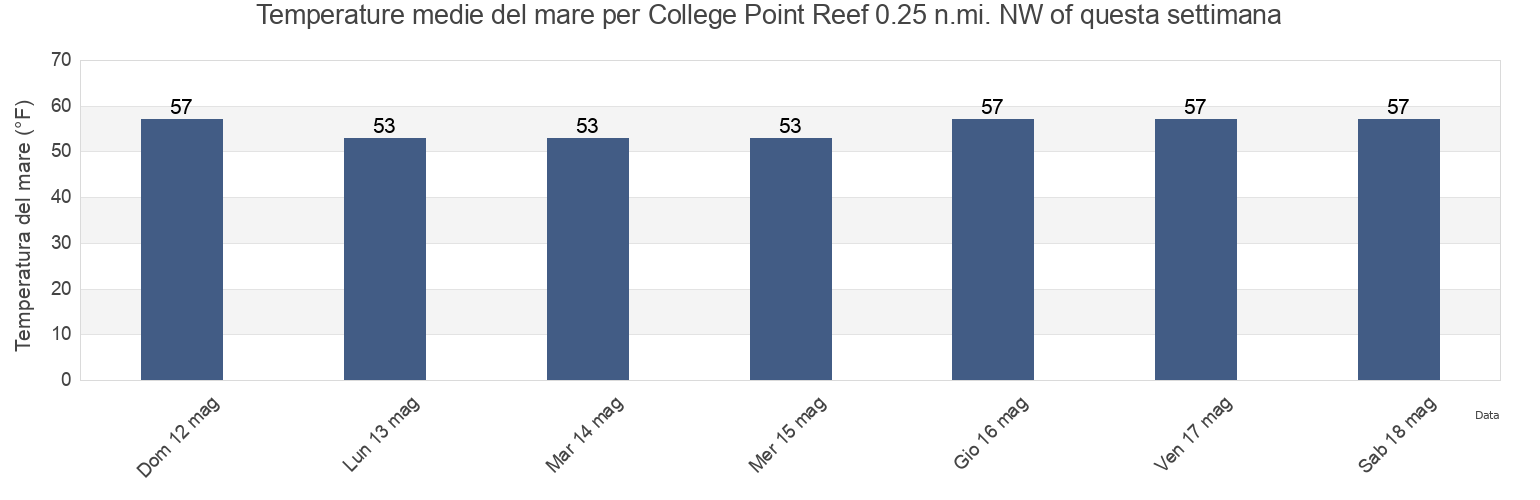 Temperature del mare per College Point Reef 0.25 n.mi. NW of, Bronx County, New York, United States questa settimana