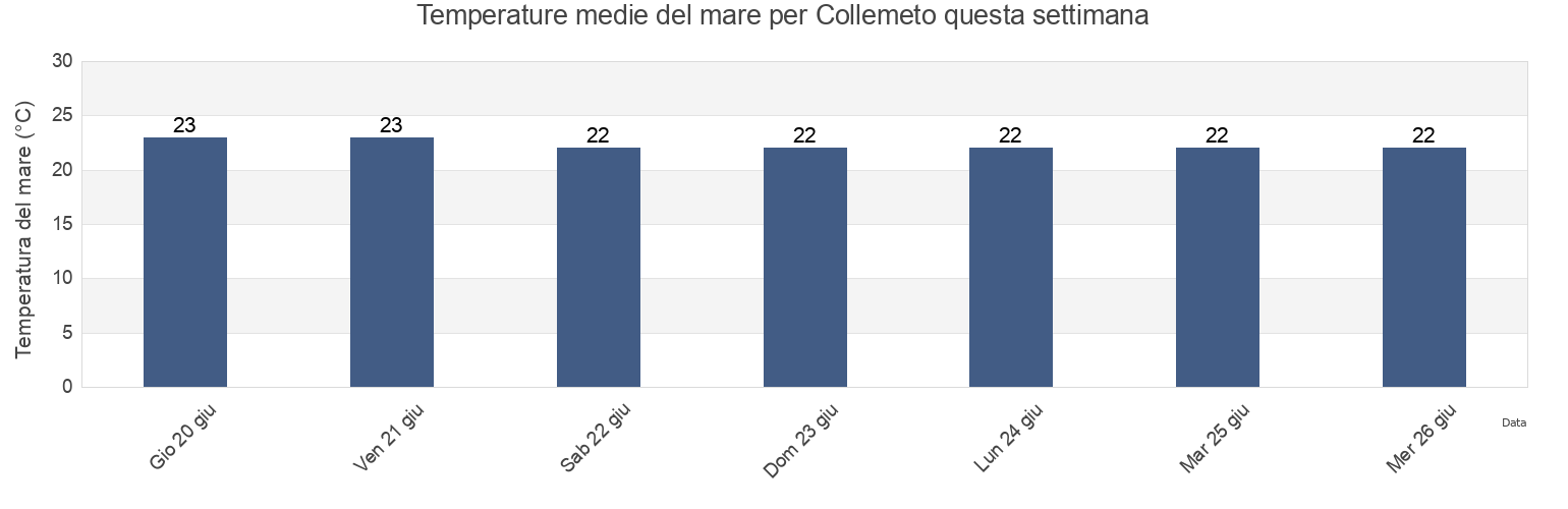 Temperature del mare per Collemeto, Provincia di Lecce, Apulia, Italy questa settimana