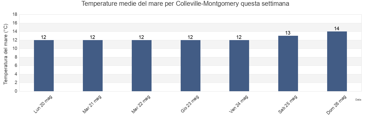 Temperature del mare per Colleville-Montgomery, Calvados, Normandy, France questa settimana
