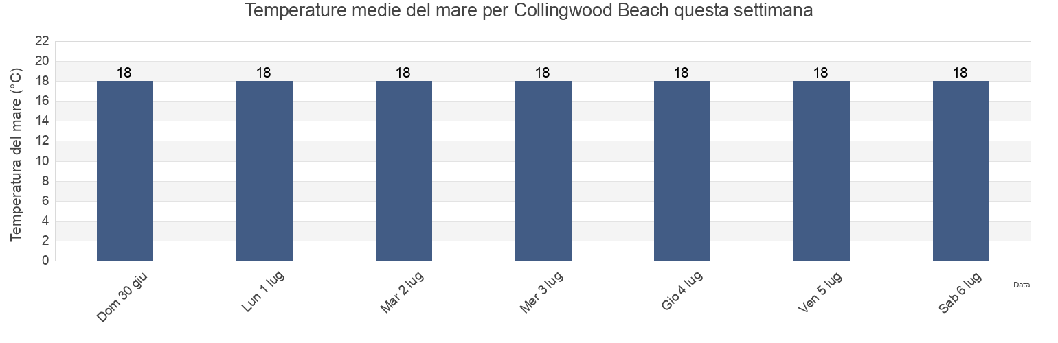 Temperature del mare per Collingwood Beach, Shoalhaven Shire, New South Wales, Australia questa settimana