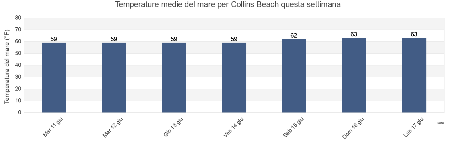 Temperature del mare per Collins Beach, Newport County, Rhode Island, United States questa settimana