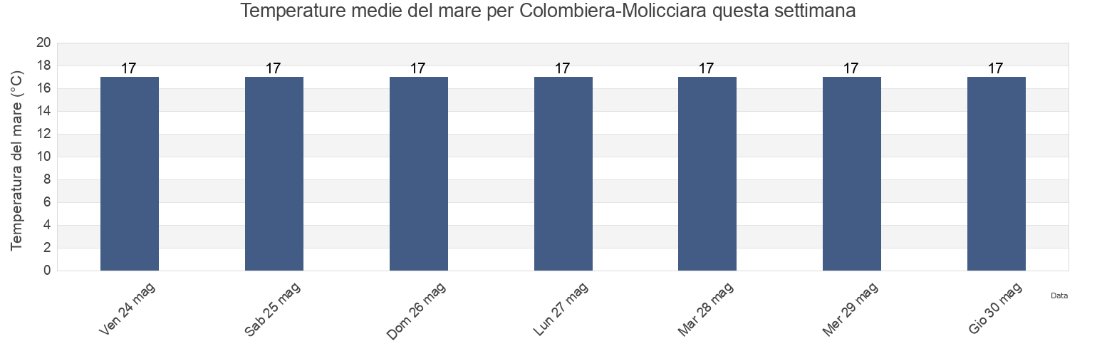 Temperature del mare per Colombiera-Molicciara, Provincia di La Spezia, Liguria, Italy questa settimana