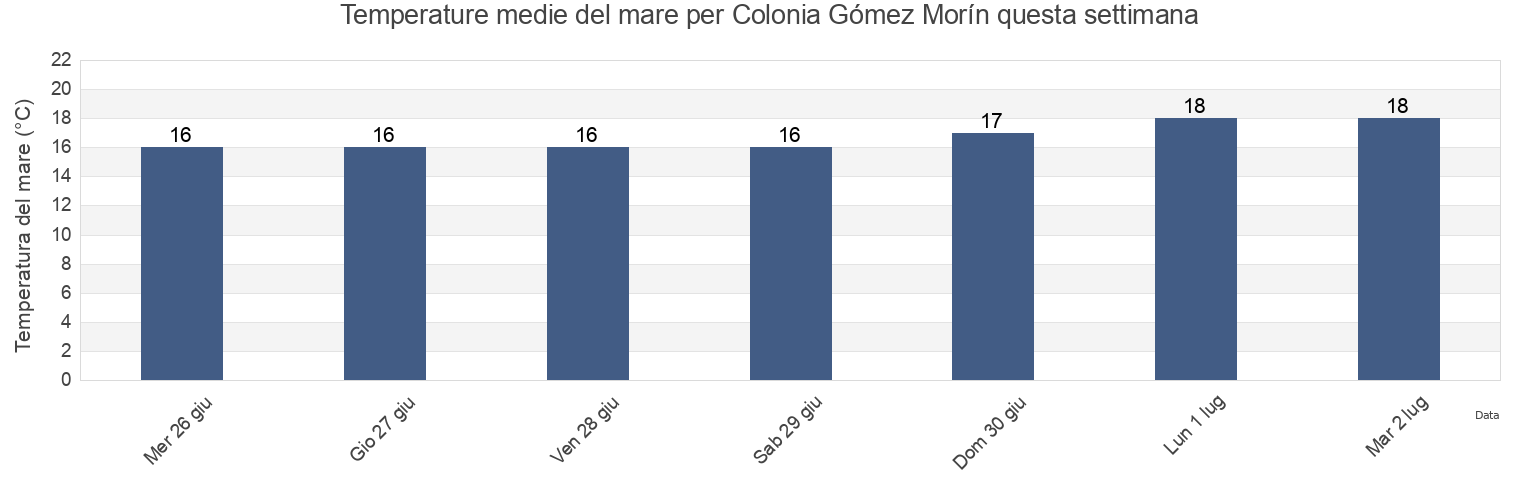 Temperature del mare per Colonia Gómez Morín, Ensenada, Baja California, Mexico questa settimana