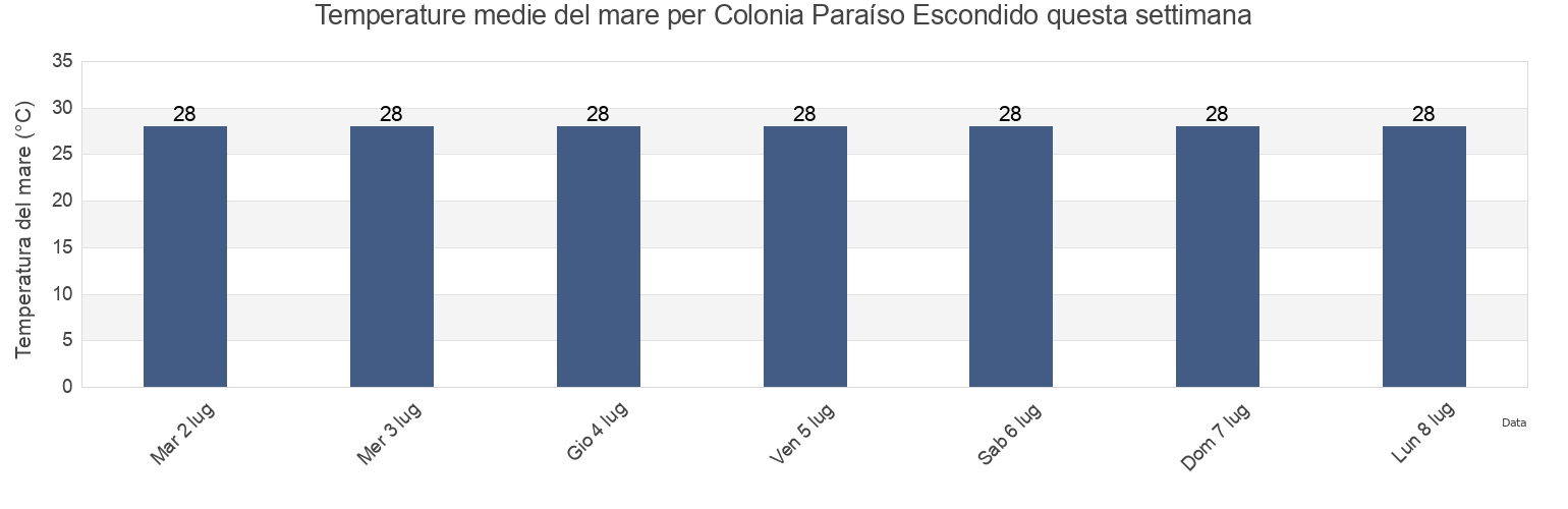 Temperature del mare per Colonia Paraíso Escondido, Compostela, Nayarit, Mexico questa settimana