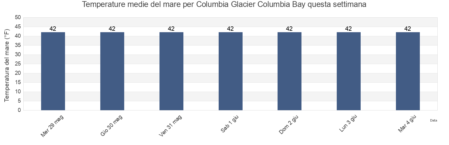 Temperature del mare per Columbia Glacier Columbia Bay, Anchorage Municipality, Alaska, United States questa settimana