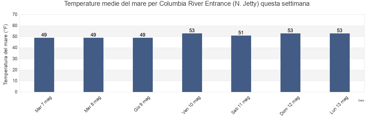 Temperature del mare per Columbia River Entrance (N. Jetty), Pacific County, Washington, United States questa settimana