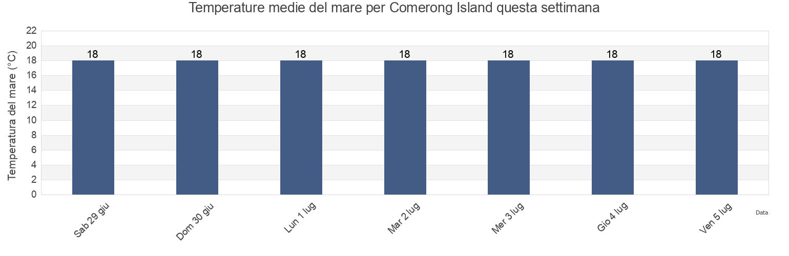Temperature del mare per Comerong Island, Shoalhaven Shire, New South Wales, Australia questa settimana