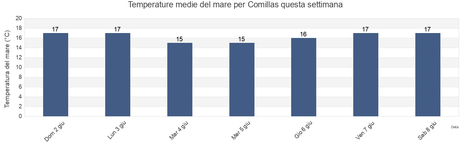 Temperature del mare per Comillas, Provincia de Cantabria, Cantabria, Spain questa settimana