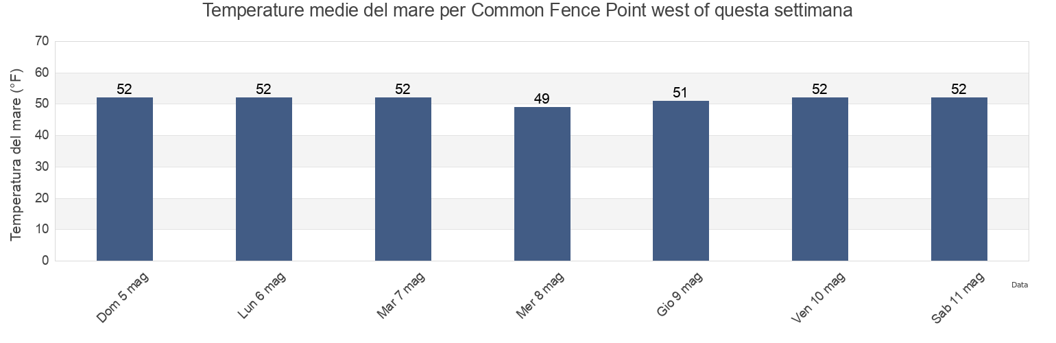 Temperature del mare per Common Fence Point west of, Bristol County, Rhode Island, United States questa settimana