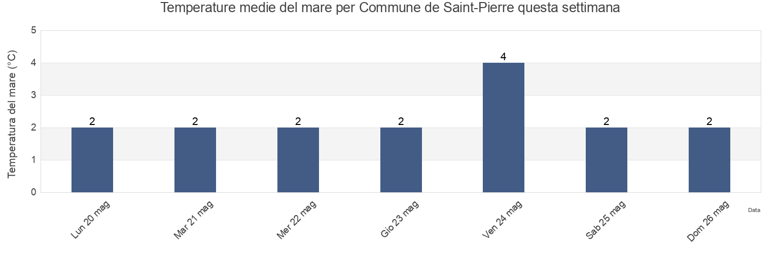 Temperature del mare per Commune de Saint-Pierre, Saint Pierre and Miquelon questa settimana