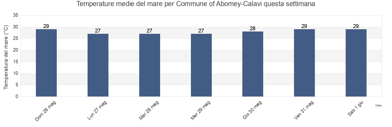 Temperature del mare per Commune of Abomey-Calavi, Atlantique, Benin questa settimana