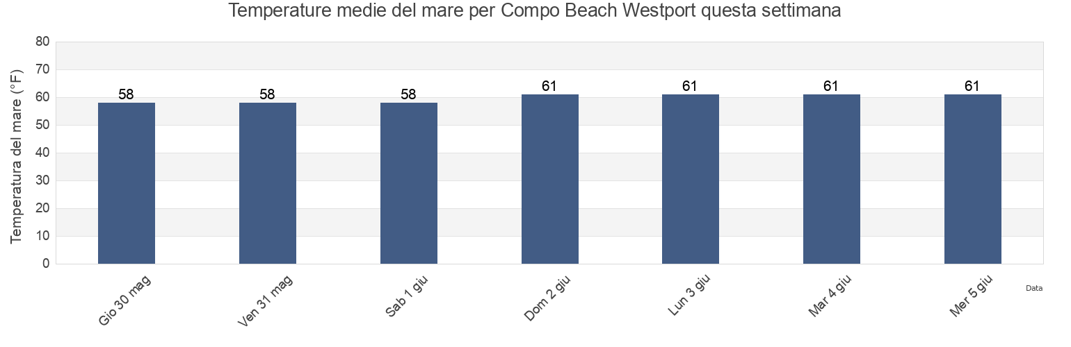 Temperature del mare per Compo Beach Westport, Fairfield County, Connecticut, United States questa settimana