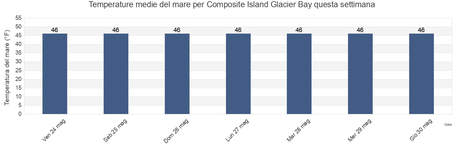 Temperature del mare per Composite Island Glacier Bay, Hoonah-Angoon Census Area, Alaska, United States questa settimana