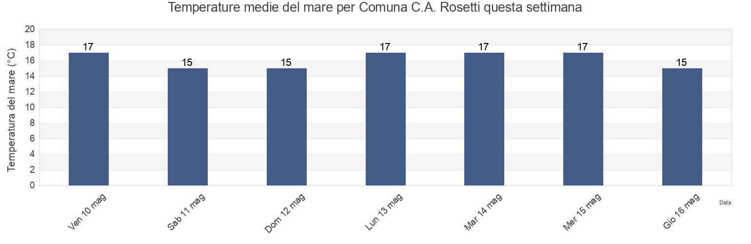 Temperature del mare per Comuna C.A. Rosetti, Tulcea, Romania questa settimana
