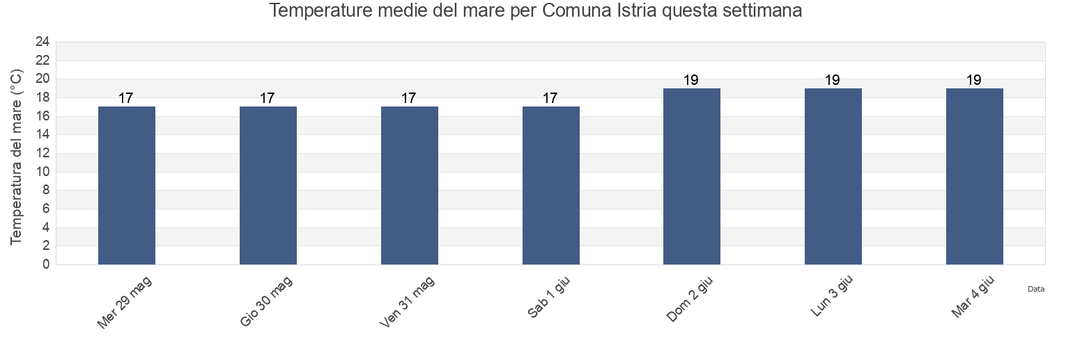 Temperature del mare per Comuna Istria, Constanța, Romania questa settimana