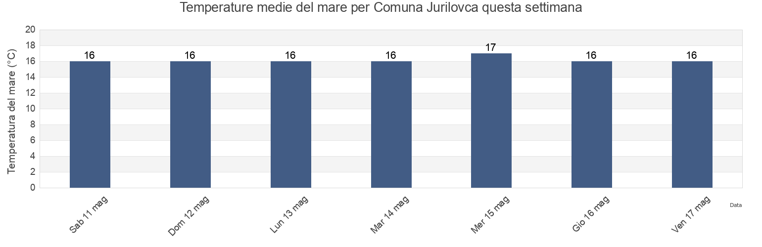 Temperature del mare per Comuna Jurilovca, Tulcea, Romania questa settimana