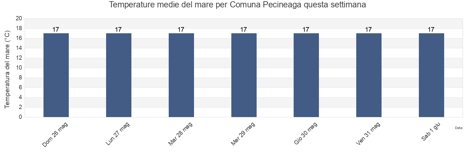 Temperature del mare per Comuna Pecineaga, Constanța, Romania questa settimana