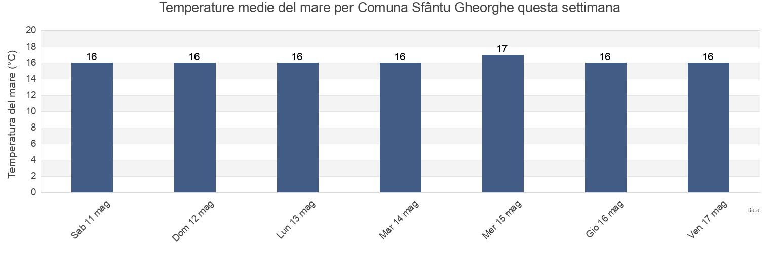 Temperature del mare per Comuna Sfântu Gheorghe, Tulcea, Romania questa settimana