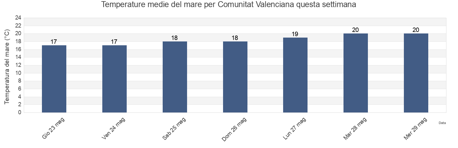 Temperature del mare per Comunitat Valenciana, Spain questa settimana