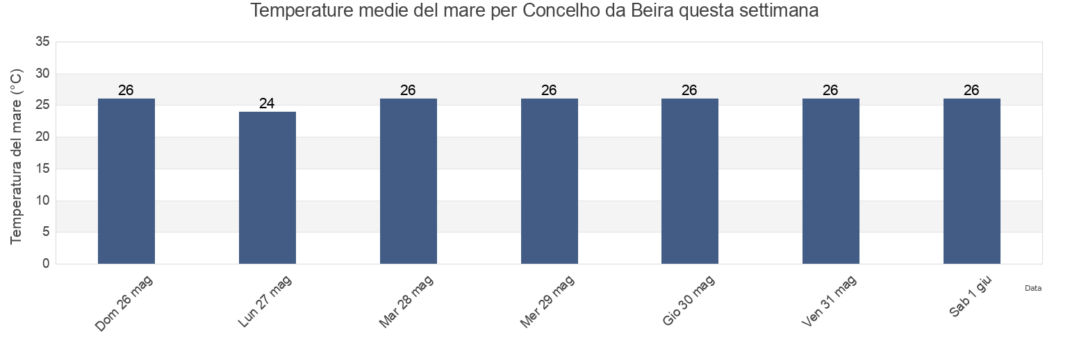 Temperature del mare per Concelho da Beira, Sofala, Mozambique questa settimana