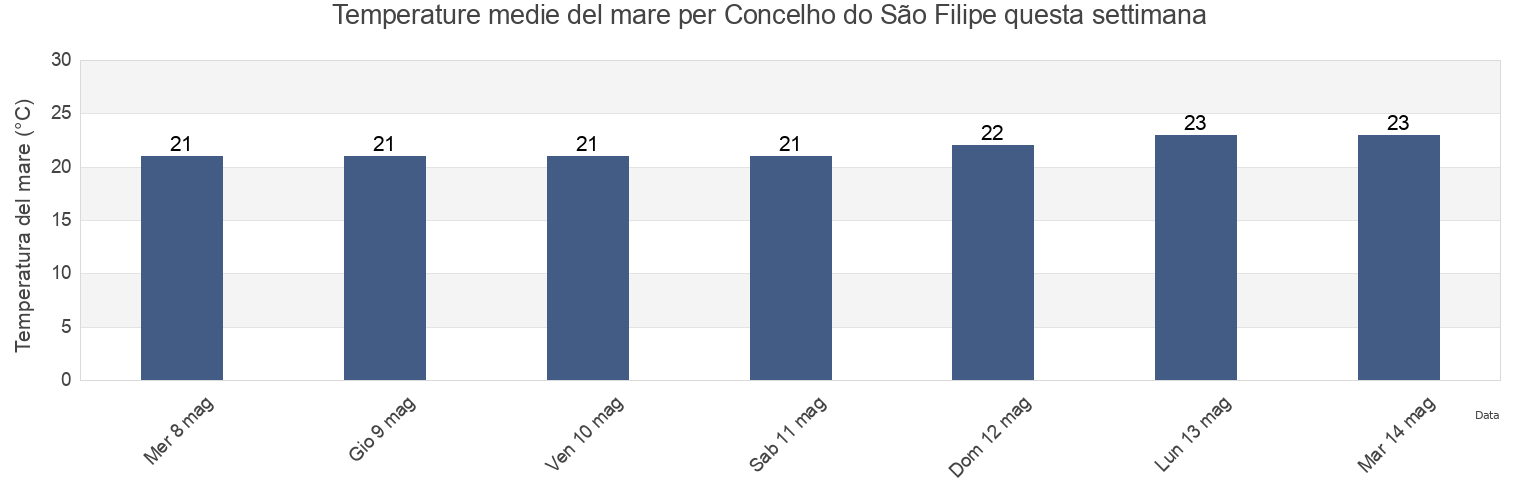 Temperature del mare per Concelho do São Filipe, Cabo Verde questa settimana