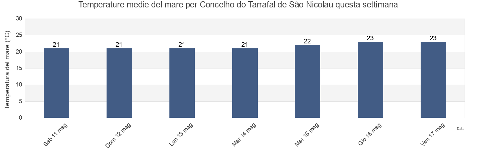 Temperature del mare per Concelho do Tarrafal de São Nicolau, Cabo Verde questa settimana