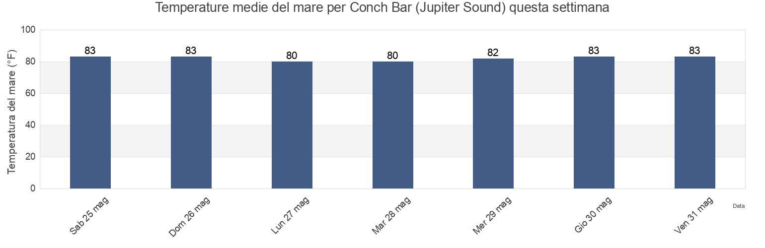 Temperature del mare per Conch Bar (Jupiter Sound), Martin County, Florida, United States questa settimana