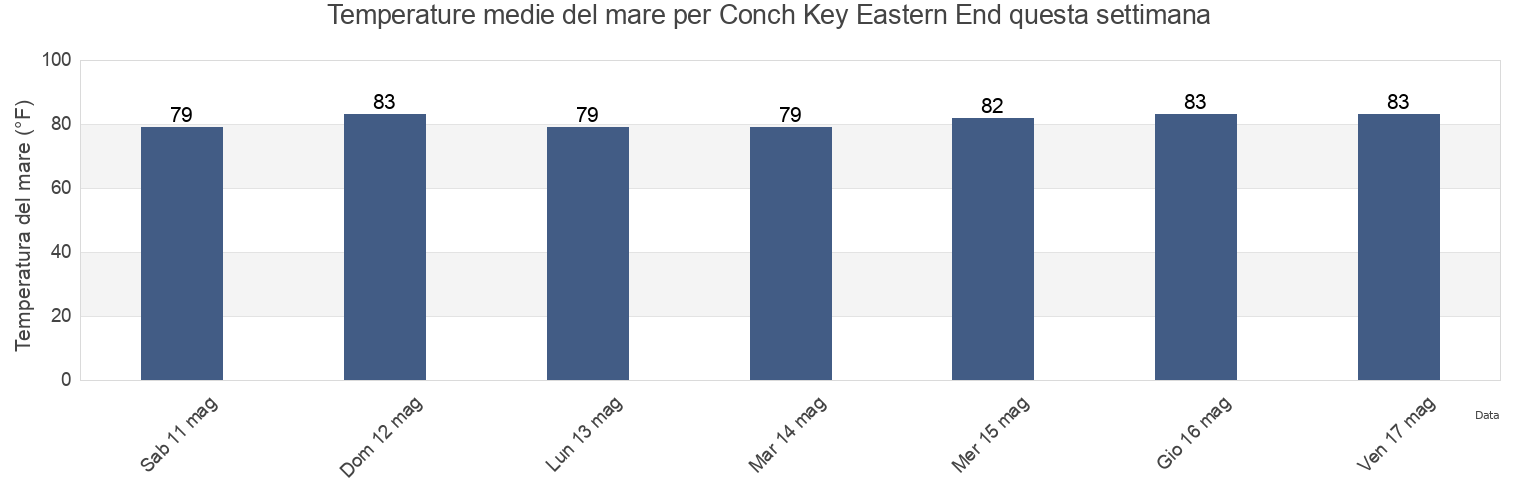 Temperature del mare per Conch Key Eastern End, Miami-Dade County, Florida, United States questa settimana
