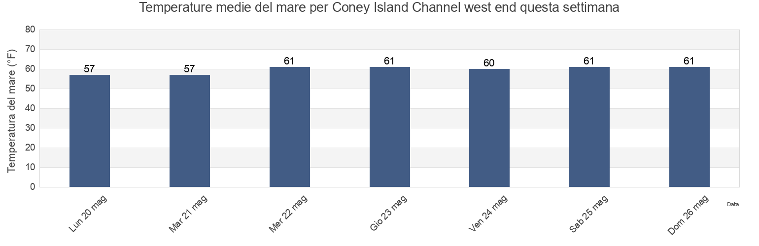 Temperature del mare per Coney Island Channel west end, Richmond County, New York, United States questa settimana