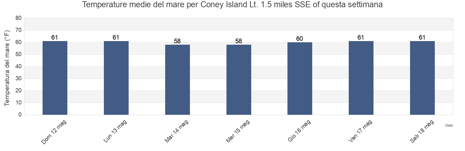 Temperature del mare per Coney Island Lt. 1.5 miles SSE of, Richmond County, New York, United States questa settimana