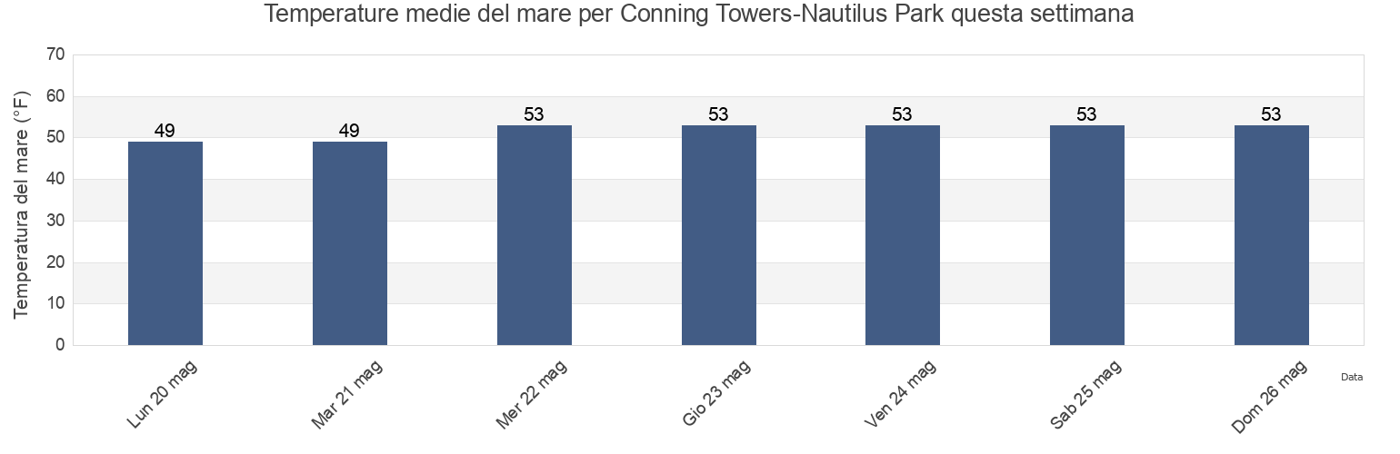 Temperature del mare per Conning Towers-Nautilus Park, New London County, Connecticut, United States questa settimana
