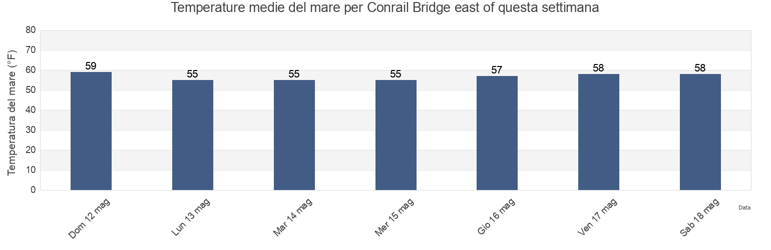 Temperature del mare per Conrail Bridge east of, New Castle County, Delaware, United States questa settimana