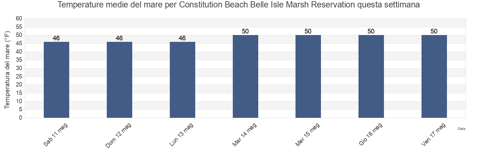 Temperature del mare per Constitution Beach Belle Isle Marsh Reservation, Suffolk County, Massachusetts, United States questa settimana
