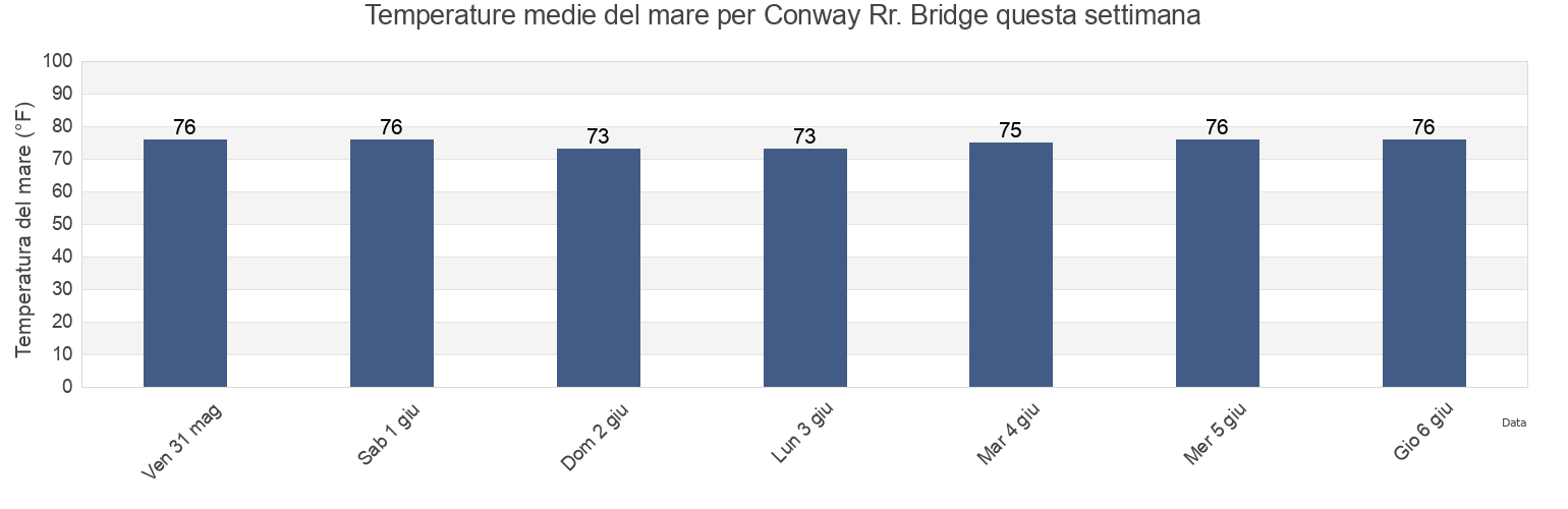 Temperature del mare per Conway Rr. Bridge, Horry County, South Carolina, United States questa settimana