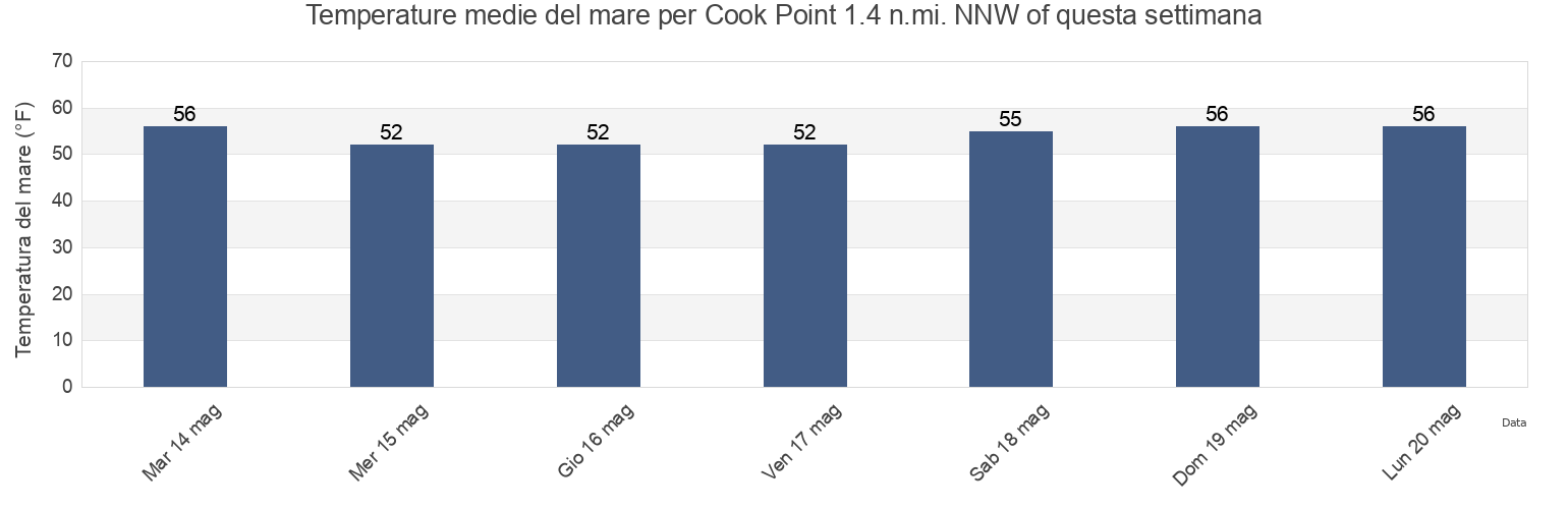 Temperature del mare per Cook Point 1.4 n.mi. NNW of, Talbot County, Maryland, United States questa settimana
