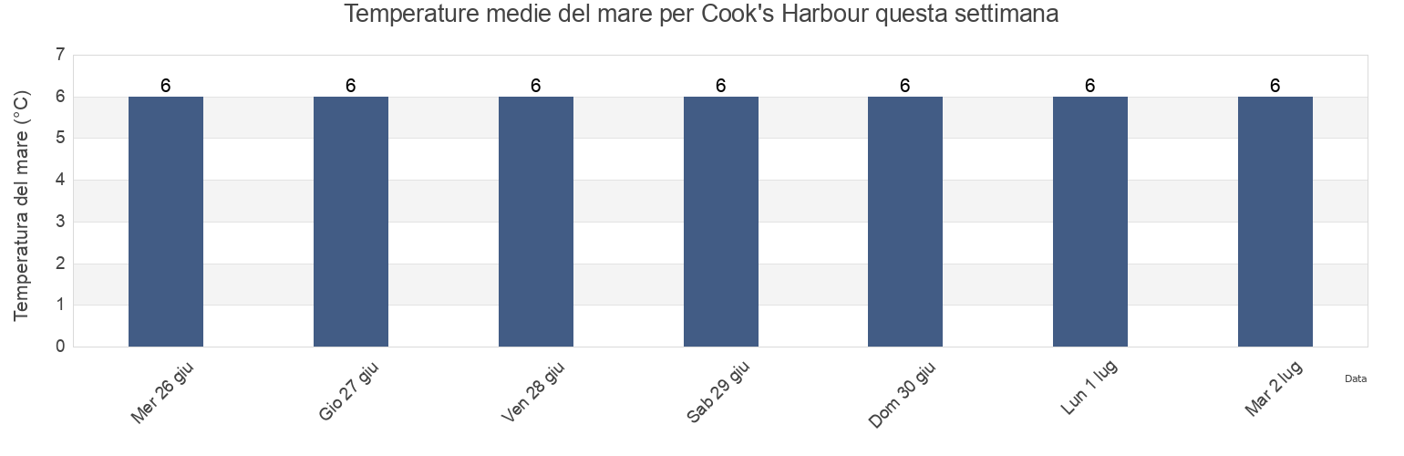 Temperature del mare per Cook's Harbour, Côte-Nord, Quebec, Canada questa settimana