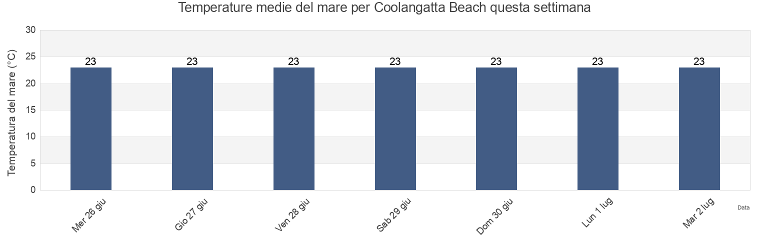 Temperature del mare per Coolangatta Beach, Gold Coast, Queensland, Australia questa settimana