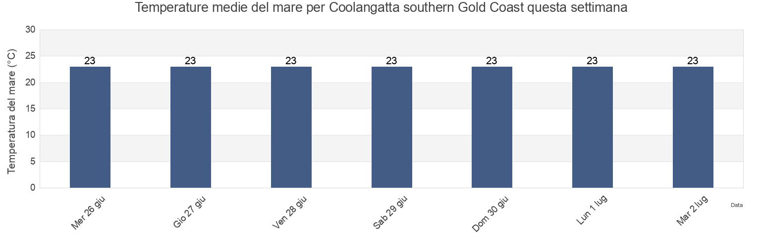 Temperature del mare per Coolangatta southern Gold Coast, Gold Coast, Queensland, Australia questa settimana