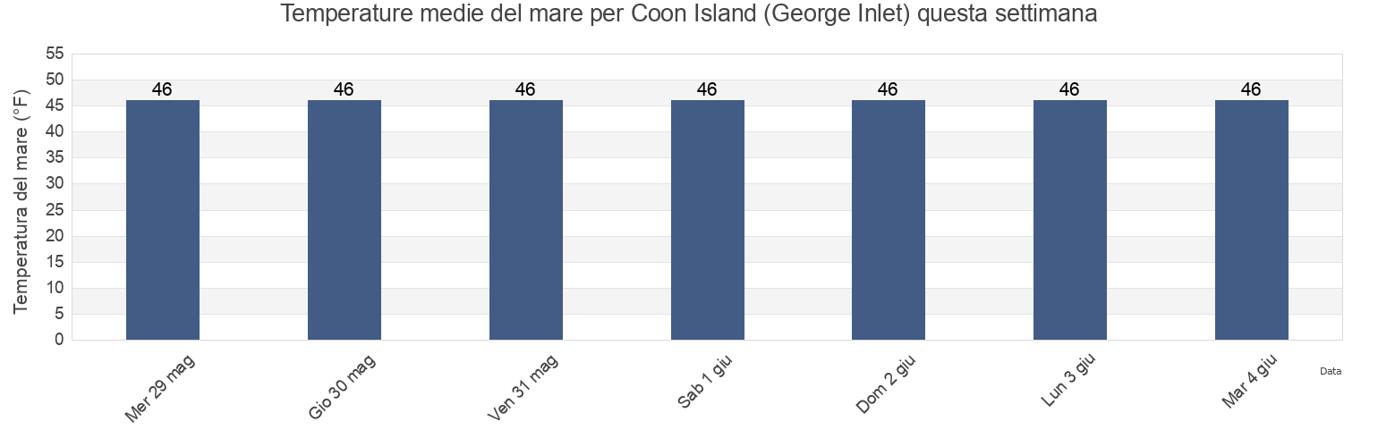 Temperature del mare per Coon Island (George Inlet), Ketchikan Gateway Borough, Alaska, United States questa settimana