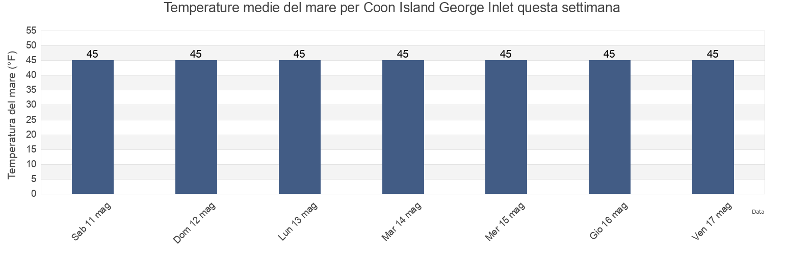 Temperature del mare per Coon Island George Inlet, Ketchikan Gateway Borough, Alaska, United States questa settimana