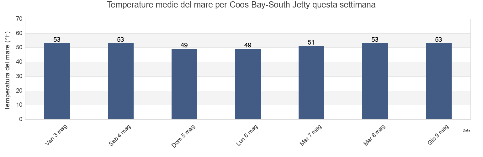 Temperature del mare per Coos Bay-South Jetty, Coos County, Oregon, United States questa settimana
