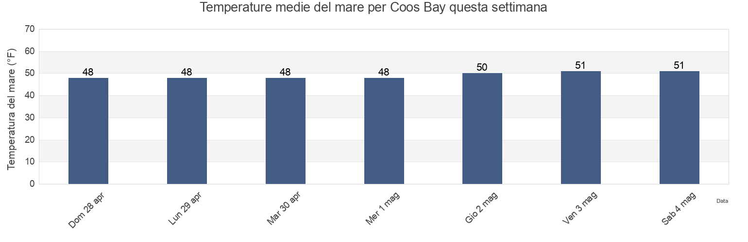 Temperature del mare per Coos Bay, Coos County, Oregon, United States questa settimana